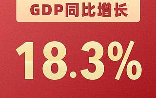 今年一季度GDP：18.3%！