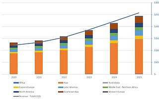 Strategy Analytics：全球网约车市场预计在 2022 年底复苏