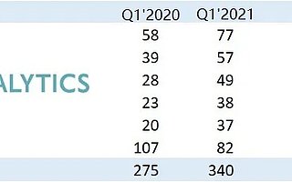 报告：2021 Q1 全球智能手机出货量激增至 3.4 亿部，同比增长 24%