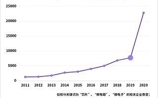 全球芯片荒背后：一季度我国芯片相关企业注册量同比增长302%