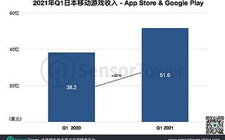 2021 Q1 日本手游市场报告：总收入同比增长 35% 至 51 亿美元，《放置少女》等多款中国手游收入创新高