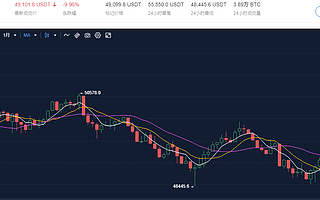 數(shù)字貨幣全球監(jiān)管升級加劇投資者避險拋售