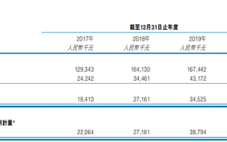 清科创业晒上市后首份成绩单：2020年总收入增至1.72亿元，经调整净利润稳步增长至5017万元