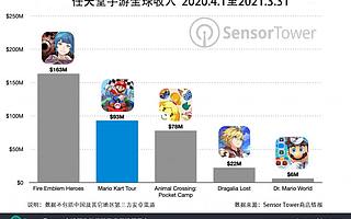 Sensor Tower：任天堂手游《Mario Kart Tour》全球总收入突破 2 亿美元