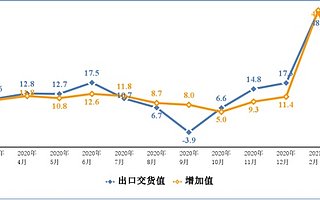 工信部：3 月智能手机产量 1.1  亿台，同比增长 14.2%