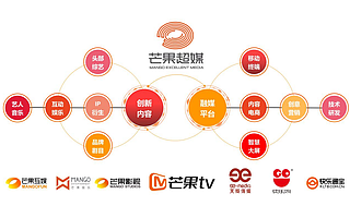 年净利增七成，芒果超媒的长期价值是什么？