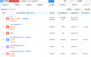 首发|小米科技投资追极智能，企查查显示持股比例为12.26%