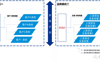 何為“客戶盡職調(diào)查”？