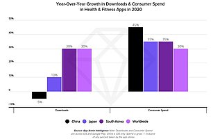 App Annie：亚太地区消费者在健康健美应用中的支出增加了 35% 以上