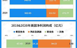 美团投资第十二年：总公开投资96起，2021年仅3起