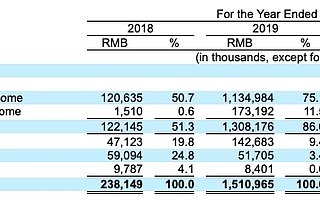 水滴招股书显示：获客成本低于行业平均水平