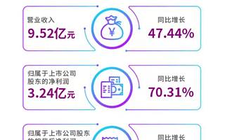 一季度净利润同比增长70% 紫光国微深化智慧芯片产业布局