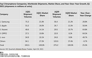 IDC：第一季度全球智能手机出货量同比增长 25.5%