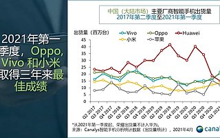 报告：中国智能手机市场 4 年来首次增长，2021 Q1 出货量同比增 27%