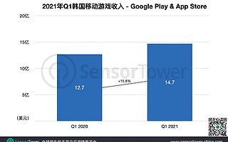 2021 Q1 韩国手游市场报告：姜饼人吸金 5700 万美元，《一拳超人》《三国志·战略版》成功打入市场头部