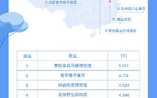 想去安静人少的地方？滴滴智慧交通发布五一 “避赌” 指南