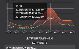 百度地图：5月1日10:30出现拥堵高峰，全国高速拥堵里程超8000公里