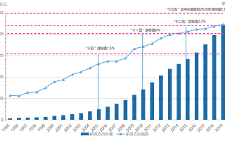 中国研发经费从哪儿来？到何处去？最新研究报告来了