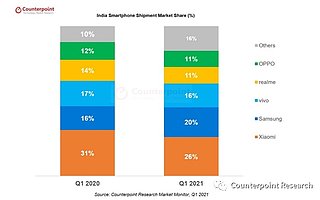小米以 26％ 的份额领跑 2021 Q1 印度智能手机市场
