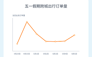 嘀嗒顺风车五一总结：小鹏、特斯拉、蔚来、林肯车主最活跃