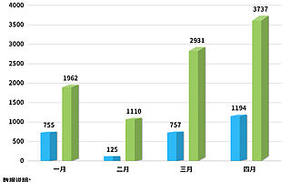 前4月我國游樂園相關企業注冊量同比增長244%