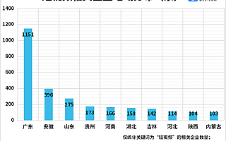 短视频侵权乱象背后：一季度我国短视频相关企业注册量同比增长42%