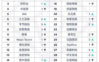 App Annie 4 月中国厂商及应用出海收入榜：FunPlus 第一腾讯第二