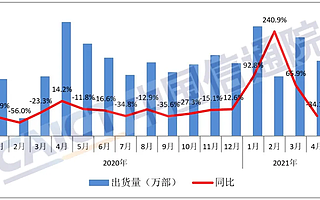 報(bào)告：2021 年 4 月國內(nèi)手機(jī)市場總體出貨量 2748.6 萬部，同比下降 34.1%