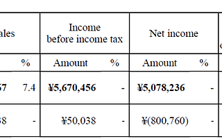 孙正义，一年狂赚3000亿