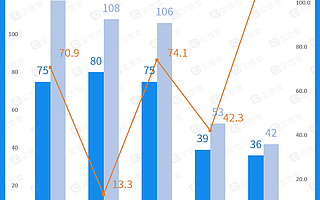 海南加速开放之路：2020年融资金额首破百亿大关，海口三亚打头阵