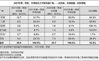 IDC：2021 Q1 全球平板电脑市场出货量达 3990 万台，同比增长 55.2%