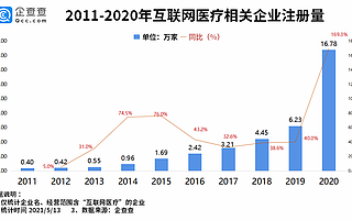 互聯網醫療掀起上市潮！企查查數據：前4月相關企業注冊量同比增長148.6%