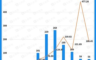 跨境电商赛道融资热：十年来披露融资总金额达1277亿元