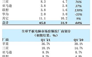 Strategy Analytics：居家办公趋势进一步巩固，平板电脑市场增长创八年新高