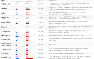 BharatPe 即将成为印度新晋独角兽，但这样的 “Soonicorns” 还有 34 家