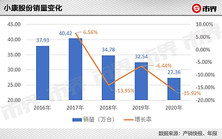 替华为造车，重庆三兄弟身家暴涨150亿