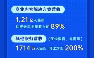 知乎发布 Q1 财报：营收 4.78 亿增 154.2%，非线上广告占比过半