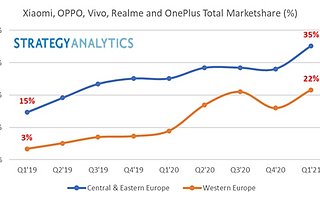 Strategy Analytics：中国智能手机厂商抢占欧洲市场，出货量两年翻两翻