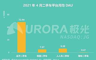 极光大数据：瓜子二手车占行业八成流量 4月日活用户达第二名7倍