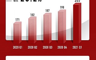 网易 Q1 财报超预期：净收入 205 亿元，创历史新高