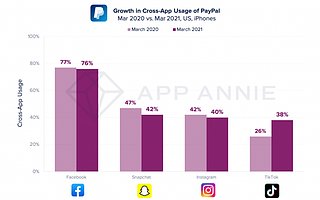 App Annie：PayPal 在第一季度财务类应用 MAU 排行榜中位列第二