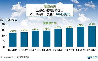 Canalys：2021 Q1 美国云基础设施支出猛增 29% 至 186 亿美元