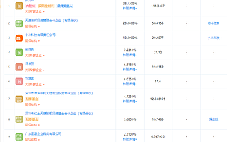 小米投资携客云，后者经营范围含集成电路设计等