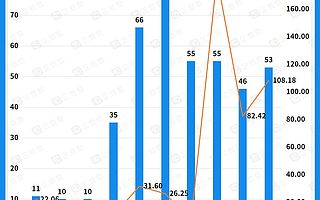 近十年酒类赛道投融资超550亿元，酒类电商迎来爆发