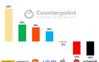 2021 Q1 中国智能手机市场格局发生重大变化：OPPO、vivo 领跑市场 realme 增长最快