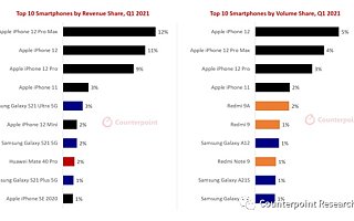 报告：2021 年第一季度 iPhone 12 系列占智能手机行业总收入的 1/3