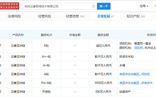 云象區塊鏈象完成過億元B輪融資，復星梵一基金領投