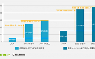 报告:数字基建须加速100%可再生能源转型