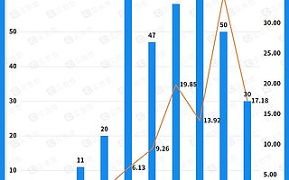 “它經濟”升溫！企查查數據：近十年寵物賽道投融資超110億元