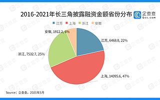 数说长三角投融资：近五年总披露融资3万亿，“三省一市”各显所长